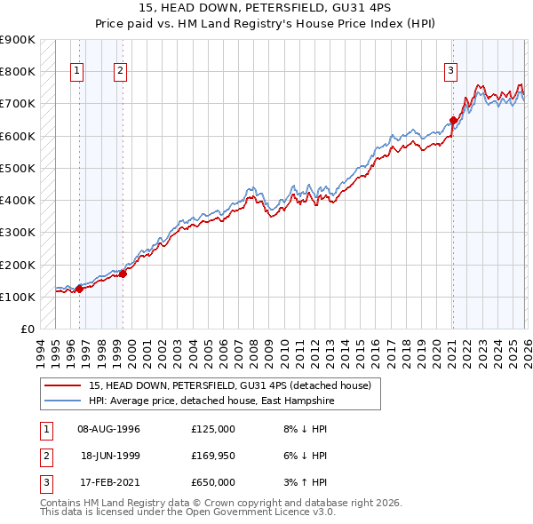 15, HEAD DOWN, PETERSFIELD, GU31 4PS: Price paid vs HM Land Registry's House Price Index