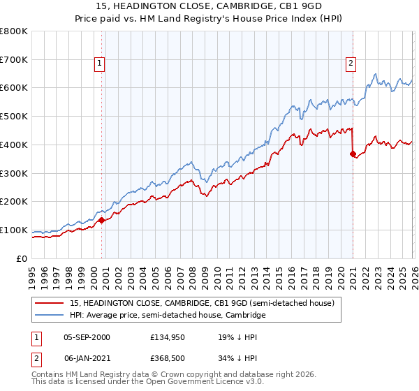 15, HEADINGTON CLOSE, CAMBRIDGE, CB1 9GD: Price paid vs HM Land Registry's House Price Index