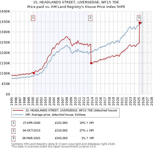 15, HEADLANDS STREET, LIVERSEDGE, WF15 7DE: Price paid vs HM Land Registry's House Price Index