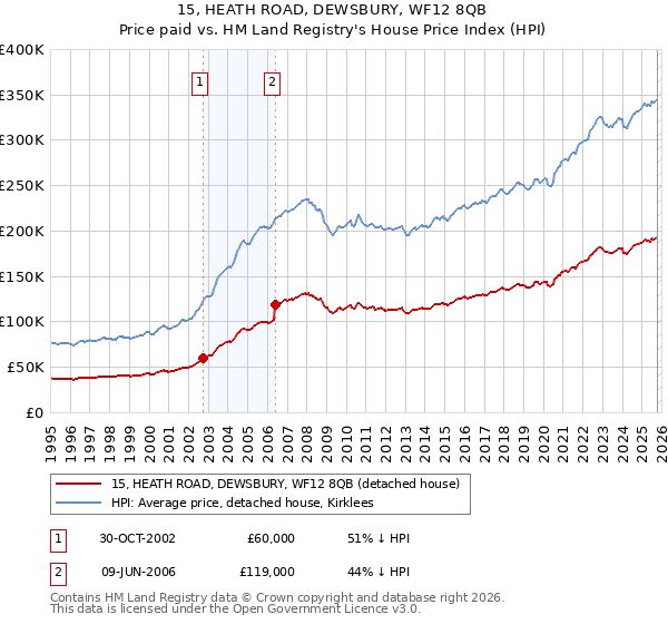 15, HEATH ROAD, DEWSBURY, WF12 8QB: Price paid vs HM Land Registry's House Price Index