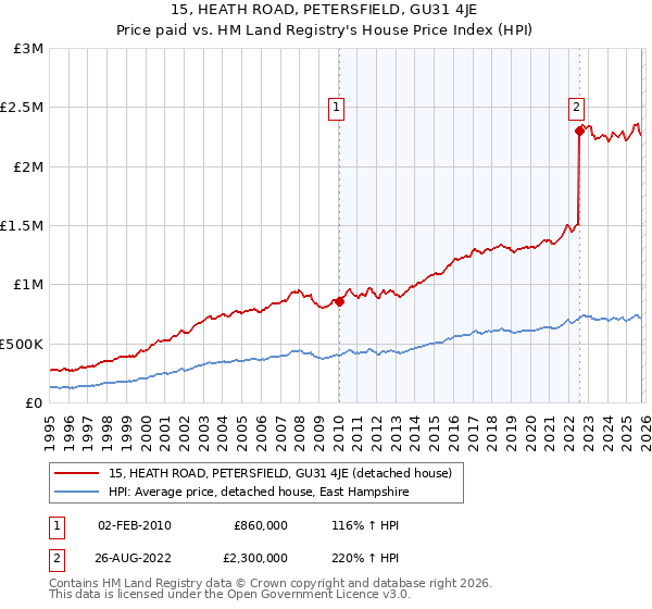 15, HEATH ROAD, PETERSFIELD, GU31 4JE: Price paid vs HM Land Registry's House Price Index