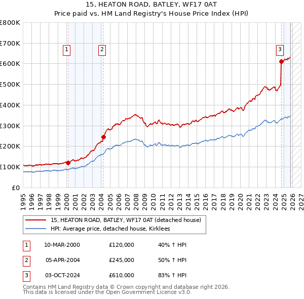 15, HEATON ROAD, BATLEY, WF17 0AT: Price paid vs HM Land Registry's House Price Index