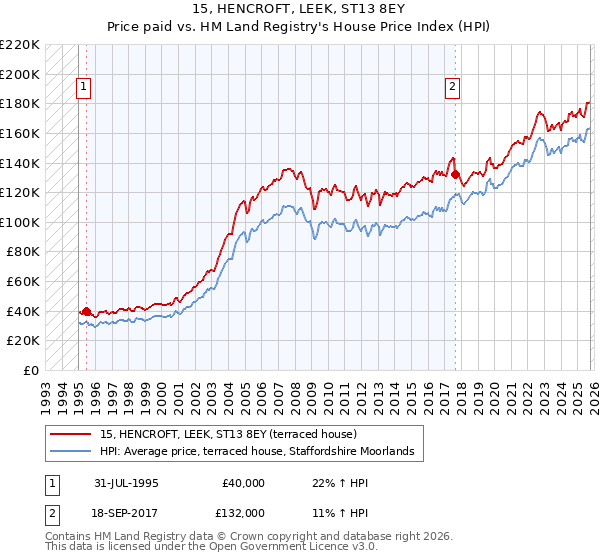 15, HENCROFT, LEEK, ST13 8EY: Price paid vs HM Land Registry's House Price Index