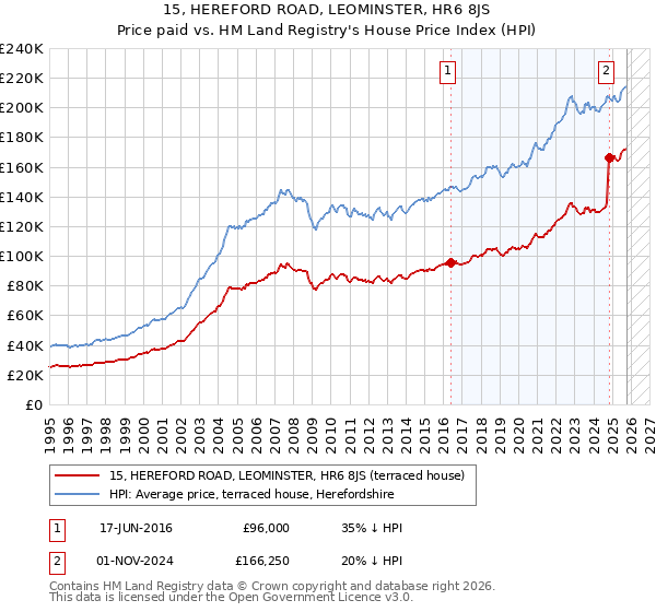15, HEREFORD ROAD, LEOMINSTER, HR6 8JS: Price paid vs HM Land Registry's House Price Index
