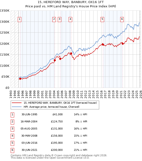 15, HEREFORD WAY, BANBURY, OX16 1FT: Price paid vs HM Land Registry's House Price Index