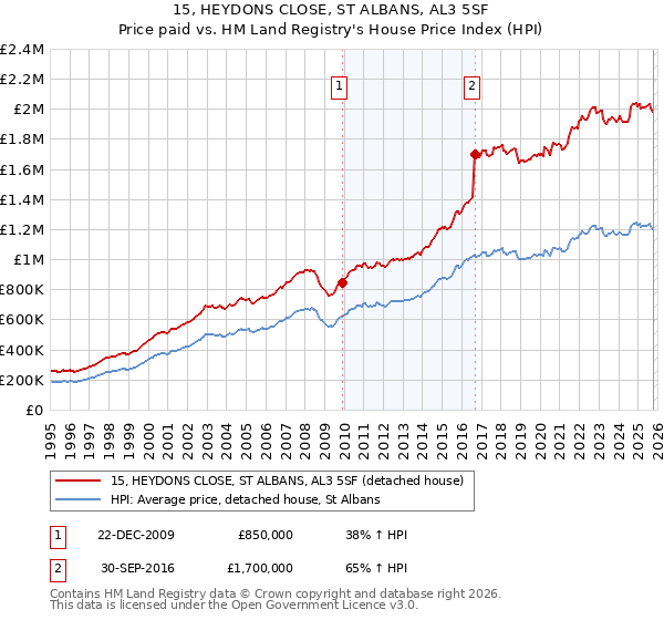 15, HEYDONS CLOSE, ST ALBANS, AL3 5SF: Price paid vs HM Land Registry's House Price Index