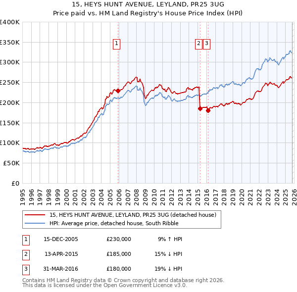 15, HEYS HUNT AVENUE, LEYLAND, PR25 3UG: Price paid vs HM Land Registry's House Price Index