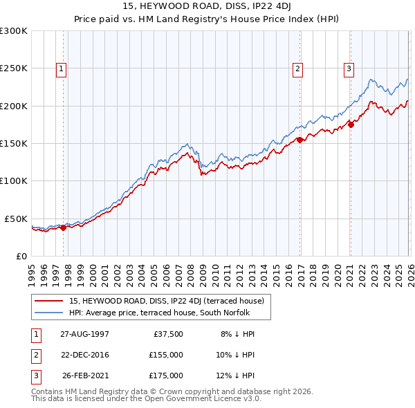 15, HEYWOOD ROAD, DISS, IP22 4DJ: Price paid vs HM Land Registry's House Price Index