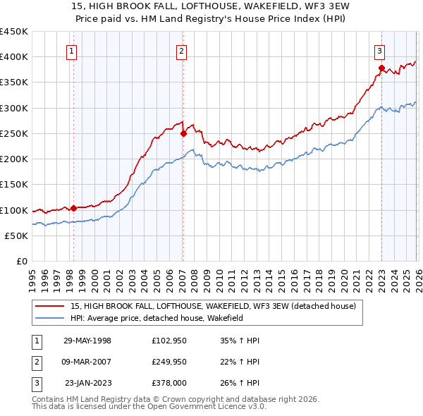 15, HIGH BROOK FALL, LOFTHOUSE, WAKEFIELD, WF3 3EW: Price paid vs HM Land Registry's House Price Index