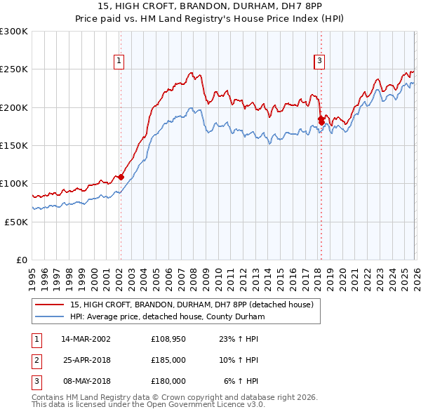 15, HIGH CROFT, BRANDON, DURHAM, DH7 8PP: Price paid vs HM Land Registry's House Price Index