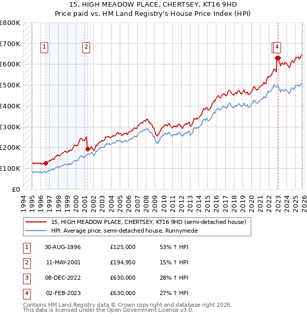 15, HIGH MEADOW PLACE, CHERTSEY, KT16 9HD: Price paid vs HM Land Registry's House Price Index