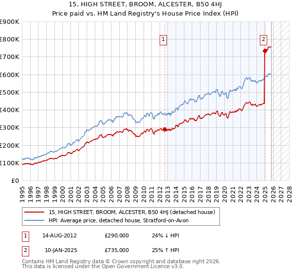15, HIGH STREET, BROOM, ALCESTER, B50 4HJ: Price paid vs HM Land Registry's House Price Index