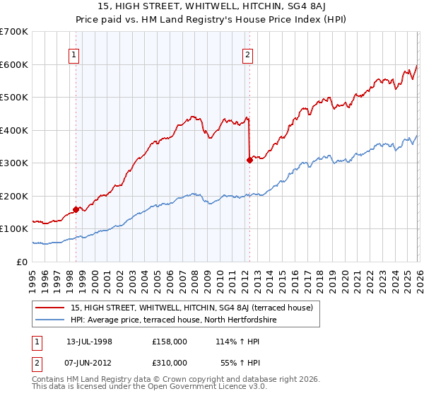15, HIGH STREET, WHITWELL, HITCHIN, SG4 8AJ: Price paid vs HM Land Registry's House Price Index