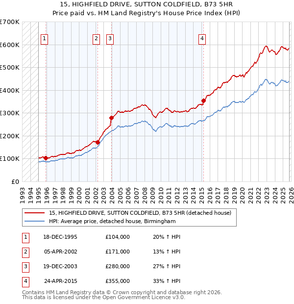 15, HIGHFIELD DRIVE, SUTTON COLDFIELD, B73 5HR: Price paid vs HM Land Registry's House Price Index