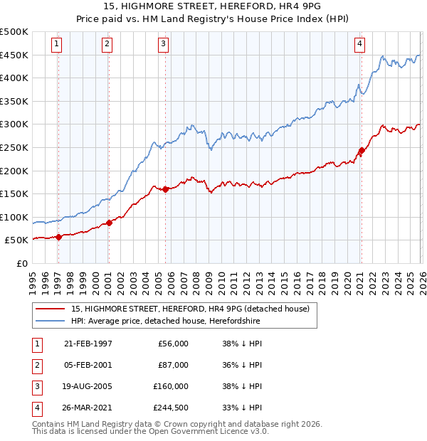 15, HIGHMORE STREET, HEREFORD, HR4 9PG: Price paid vs HM Land Registry's House Price Index