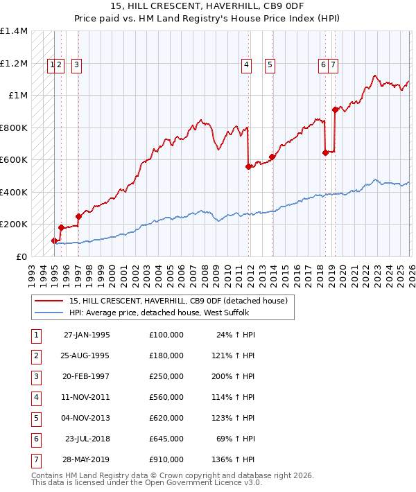 15, HILL CRESCENT, HAVERHILL, CB9 0DF: Price paid vs HM Land Registry's House Price Index