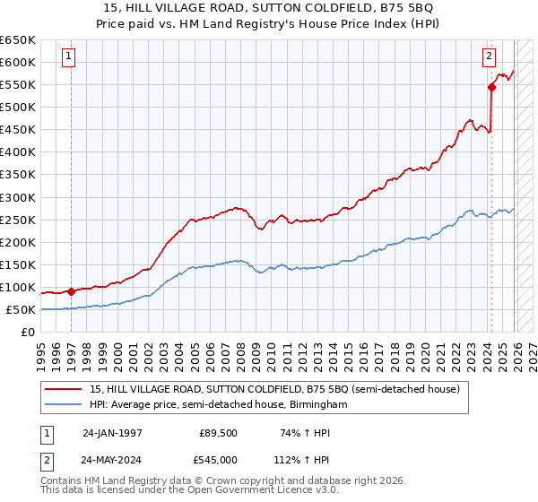 15, HILL VILLAGE ROAD, SUTTON COLDFIELD, B75 5BQ: Price paid vs HM Land Registry's House Price Index