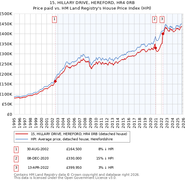 15, HILLARY DRIVE, HEREFORD, HR4 0RB: Price paid vs HM Land Registry's House Price Index