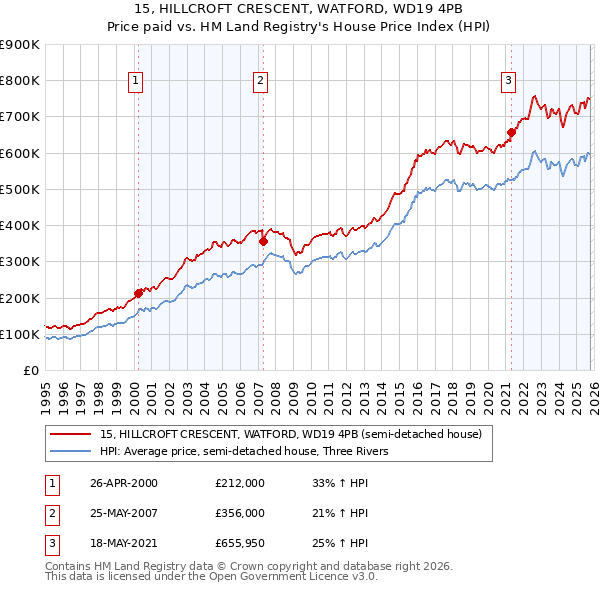 15, HILLCROFT CRESCENT, WATFORD, WD19 4PB: Price paid vs HM Land Registry's House Price Index