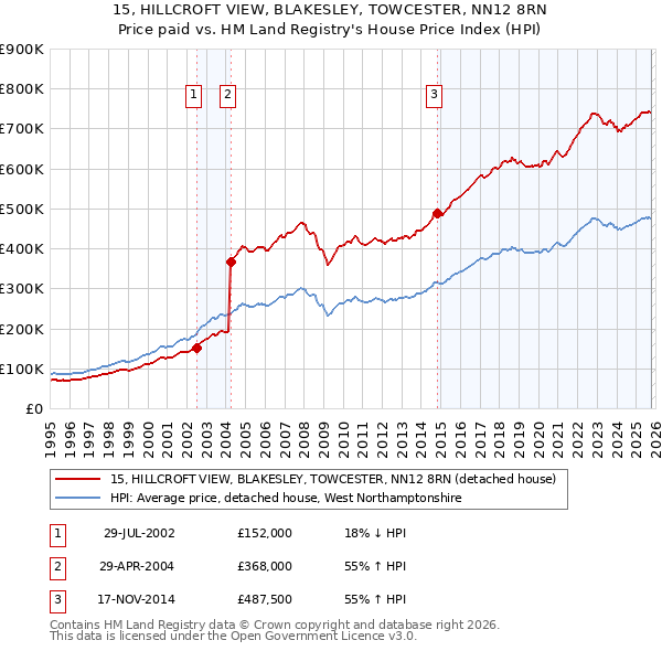 15, HILLCROFT VIEW, BLAKESLEY, TOWCESTER, NN12 8RN: Price paid vs HM Land Registry's House Price Index