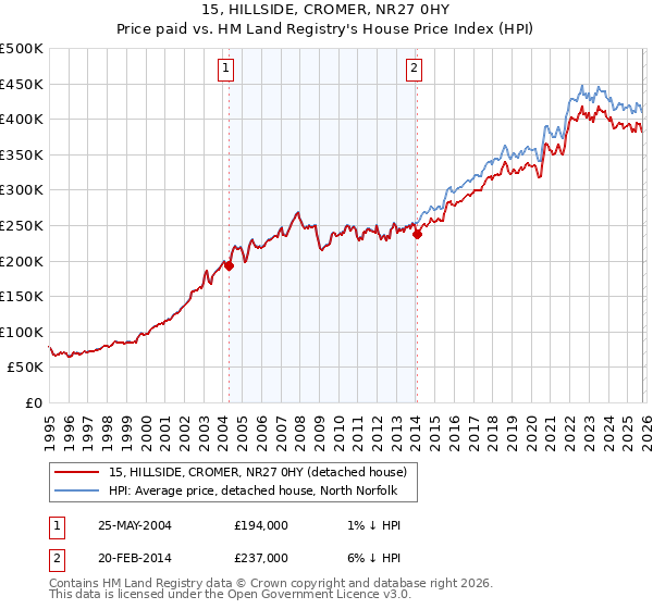 15, HILLSIDE, CROMER, NR27 0HY: Price paid vs HM Land Registry's House Price Index