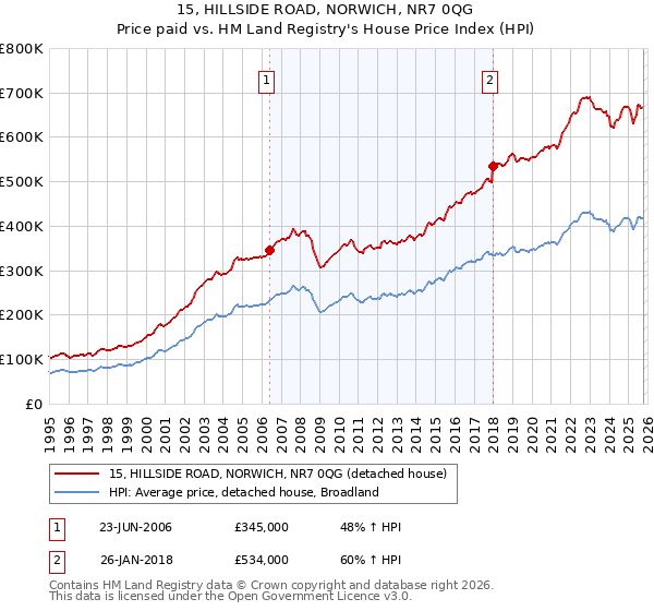 15, HILLSIDE ROAD, NORWICH, NR7 0QG: Price paid vs HM Land Registry's House Price Index