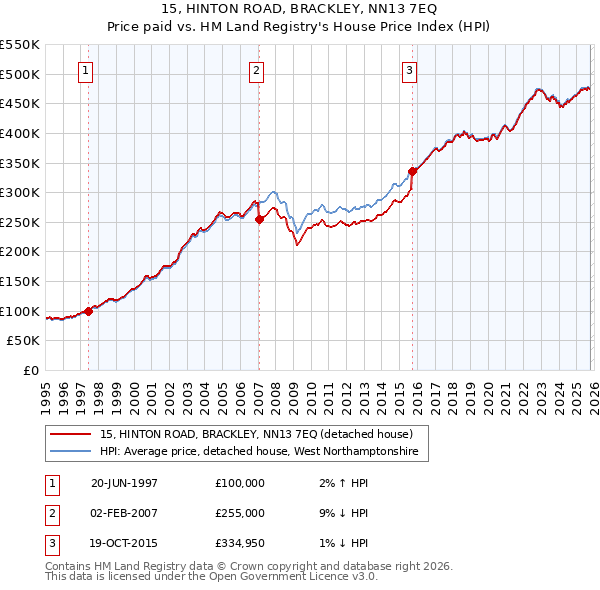 15, HINTON ROAD, BRACKLEY, NN13 7EQ: Price paid vs HM Land Registry's House Price Index
