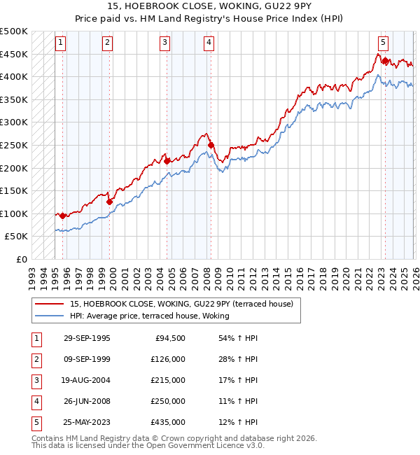 15, HOEBROOK CLOSE, WOKING, GU22 9PY: Price paid vs HM Land Registry's House Price Index