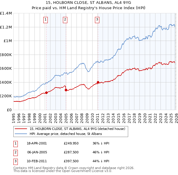 15, HOLBORN CLOSE, ST ALBANS, AL4 9YG: Price paid vs HM Land Registry's House Price Index