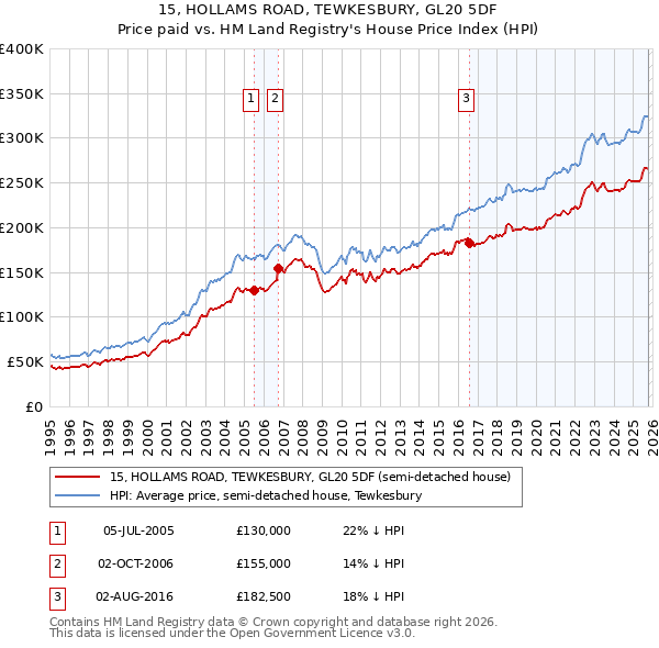 15, HOLLAMS ROAD, TEWKESBURY, GL20 5DF: Price paid vs HM Land Registry's House Price Index