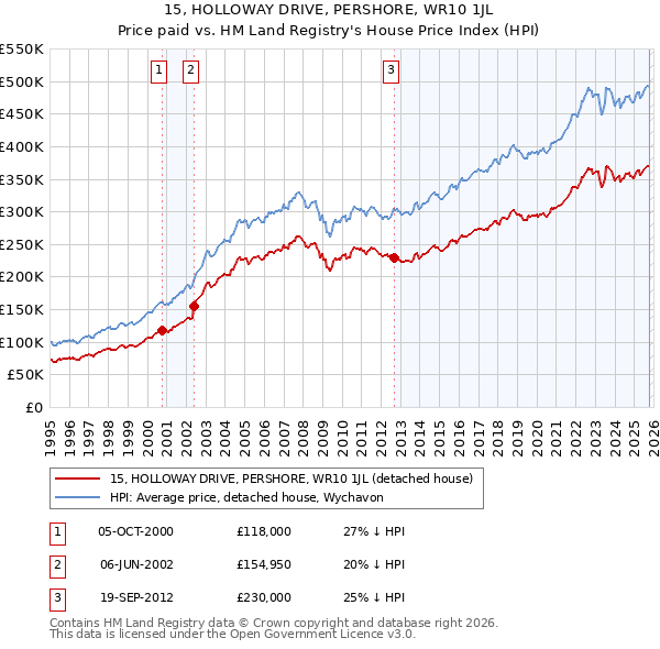 15, HOLLOWAY DRIVE, PERSHORE, WR10 1JL: Price paid vs HM Land Registry's House Price Index