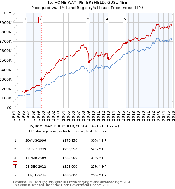 15, HOME WAY, PETERSFIELD, GU31 4EE: Price paid vs HM Land Registry's House Price Index