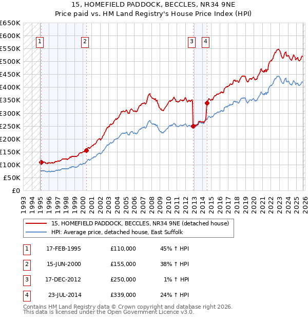15, HOMEFIELD PADDOCK, BECCLES, NR34 9NE: Price paid vs HM Land Registry's House Price Index
