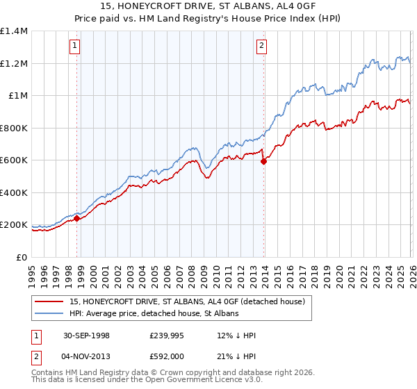 15, HONEYCROFT DRIVE, ST ALBANS, AL4 0GF: Price paid vs HM Land Registry's House Price Index