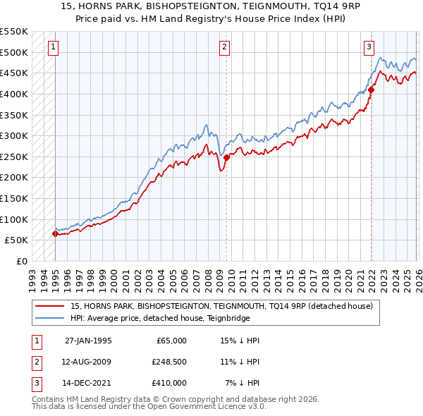 15, HORNS PARK, BISHOPSTEIGNTON, TEIGNMOUTH, TQ14 9RP: Price paid vs HM Land Registry's House Price Index