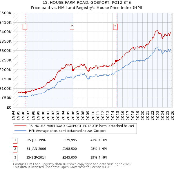 15, HOUSE FARM ROAD, GOSPORT, PO12 3TE: Price paid vs HM Land Registry's House Price Index