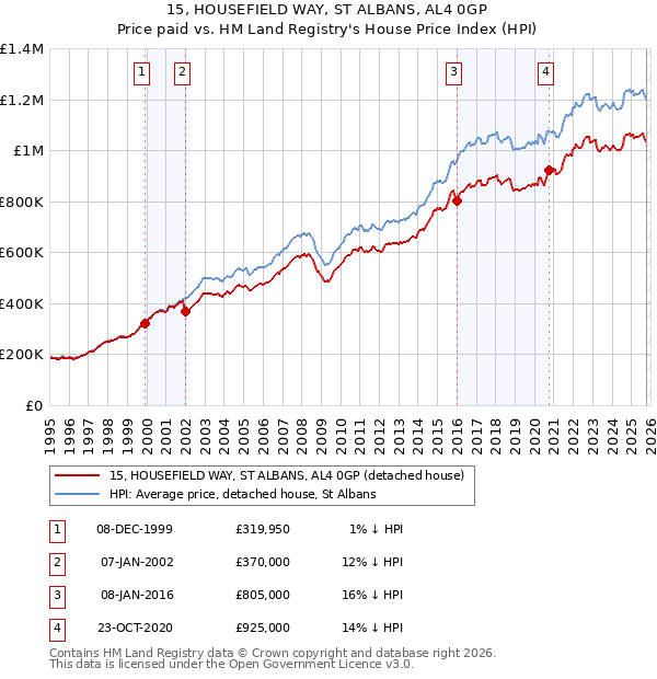 15, HOUSEFIELD WAY, ST ALBANS, AL4 0GP: Price paid vs HM Land Registry's House Price Index
