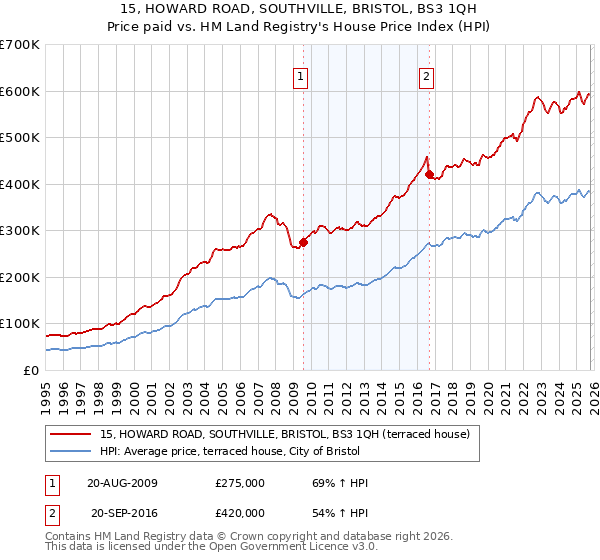 15, HOWARD ROAD, SOUTHVILLE, BRISTOL, BS3 1QH: Price paid vs HM Land Registry's House Price Index