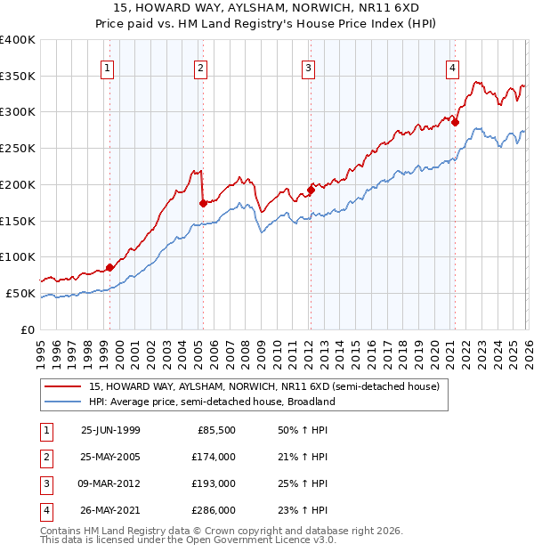 15, HOWARD WAY, AYLSHAM, NORWICH, NR11 6XD: Price paid vs HM Land Registry's House Price Index