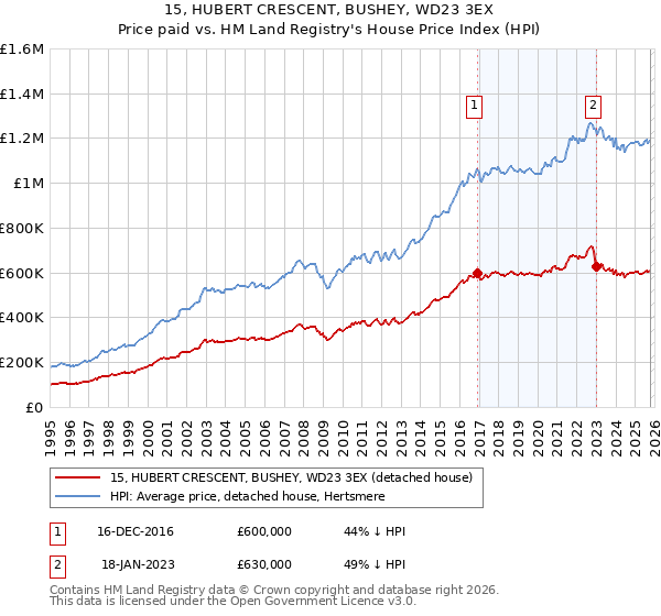 15, HUBERT CRESCENT, BUSHEY, WD23 3EX: Price paid vs HM Land Registry's House Price Index