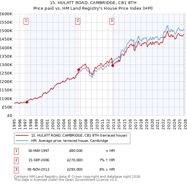 15, HULATT ROAD, CAMBRIDGE, CB1 8TH: Price paid vs HM Land Registry's House Price Index