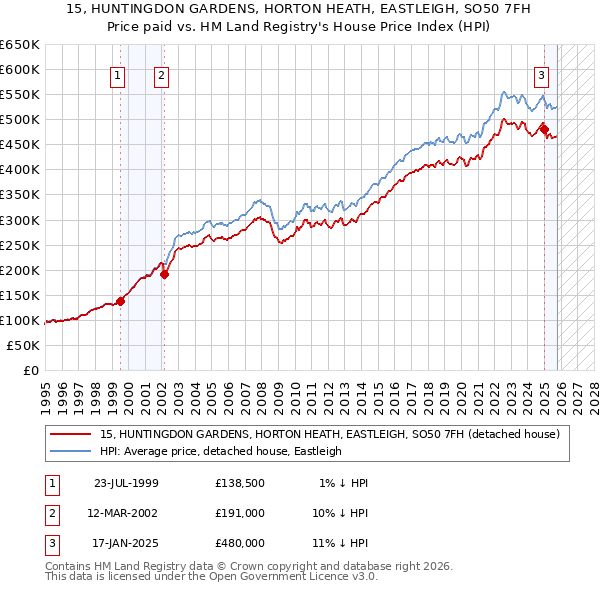 15, HUNTINGDON GARDENS, HORTON HEATH, EASTLEIGH, SO50 7FH: Price paid vs HM Land Registry's House Price Index