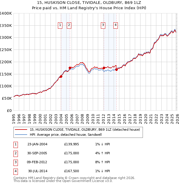 15, HUSKISON CLOSE, TIVIDALE, OLDBURY, B69 1LZ: Price paid vs HM Land Registry's House Price Index