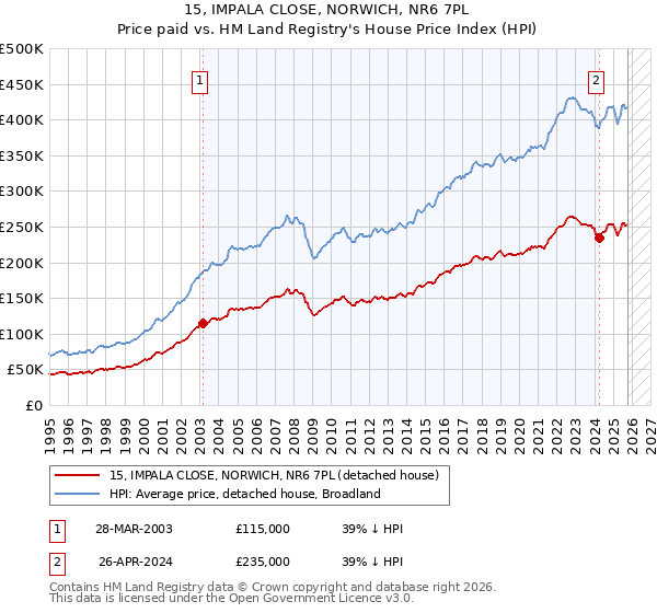 15, IMPALA CLOSE, NORWICH, NR6 7PL: Price paid vs HM Land Registry's House Price Index