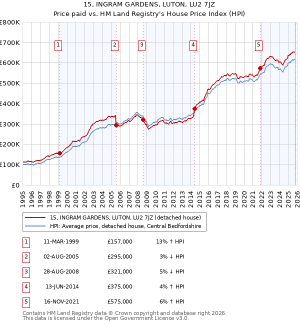 15, INGRAM GARDENS, LUTON, LU2 7JZ: Price paid vs HM Land Registry's House Price Index