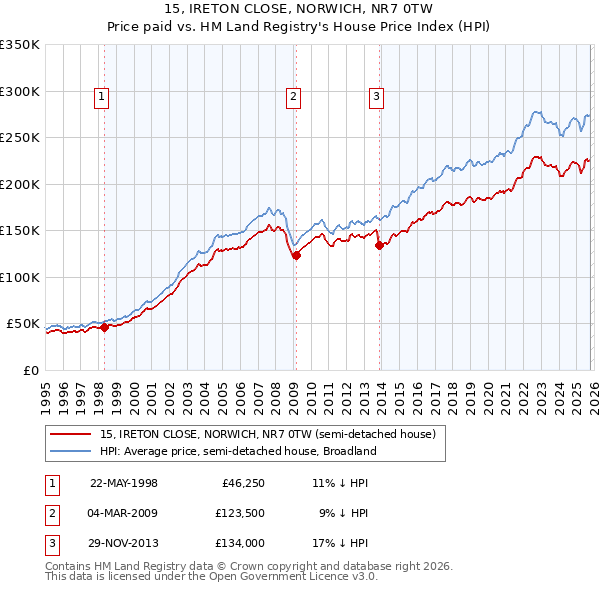 15, IRETON CLOSE, NORWICH, NR7 0TW: Price paid vs HM Land Registry's House Price Index