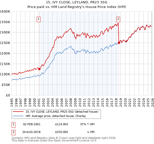 15, IVY CLOSE, LEYLAND, PR25 5SG: Price paid vs HM Land Registry's House Price Index