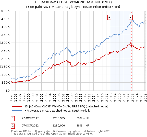 15, JACKDAW CLOSE, WYMONDHAM, NR18 9FQ: Price paid vs HM Land Registry's House Price Index