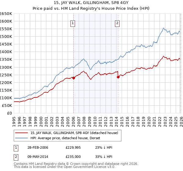 15, JAY WALK, GILLINGHAM, SP8 4GY: Price paid vs HM Land Registry's House Price Index