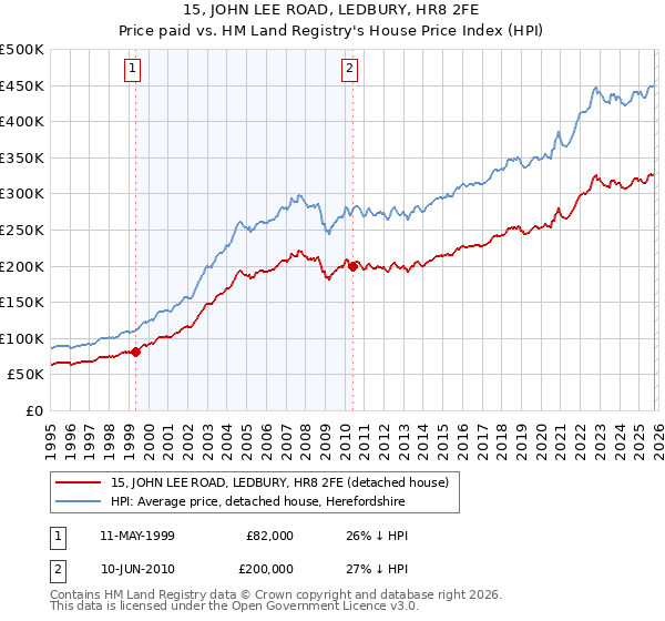15, JOHN LEE ROAD, LEDBURY, HR8 2FE: Price paid vs HM Land Registry's House Price Index